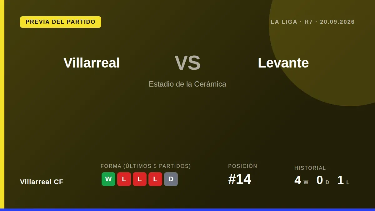 Villarreal CF, 14th with 5 points, host Levante after their first league win, a 1-3 victory at Malaga, with Santi...