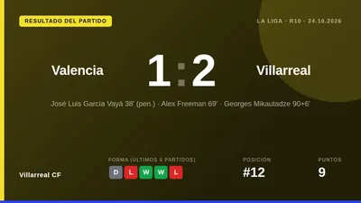 Georges Mikautadze scored deep into stoppage time to secure a dramatic 2-1 comeback win for Villarreal CF at Valencia...