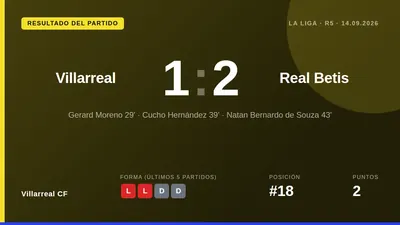 Villarreal CF cayó 1-2 ante el Real Betis en La Liga, con Gerard Moreno anotando temprano pero Cucho Hernández y Souza...