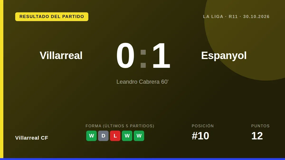El Villarreal CF perdió 0-1 en La Cerámica ante el Espanyol con un gol de Leandro Cabrera en la segunda parte, un...