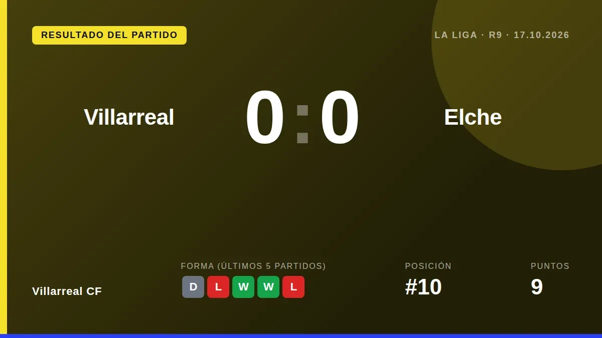 El Villarreal CF creó numerosas ocasiones y controló el encuentro, pero no logró batir al portero Dituro, sumando un...