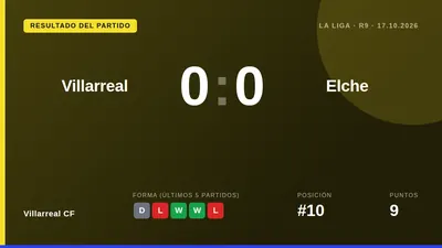 El Villarreal CF creó numerosas ocasiones y controló el encuentro, pero no logró batir al portero Dituro, sumando un...