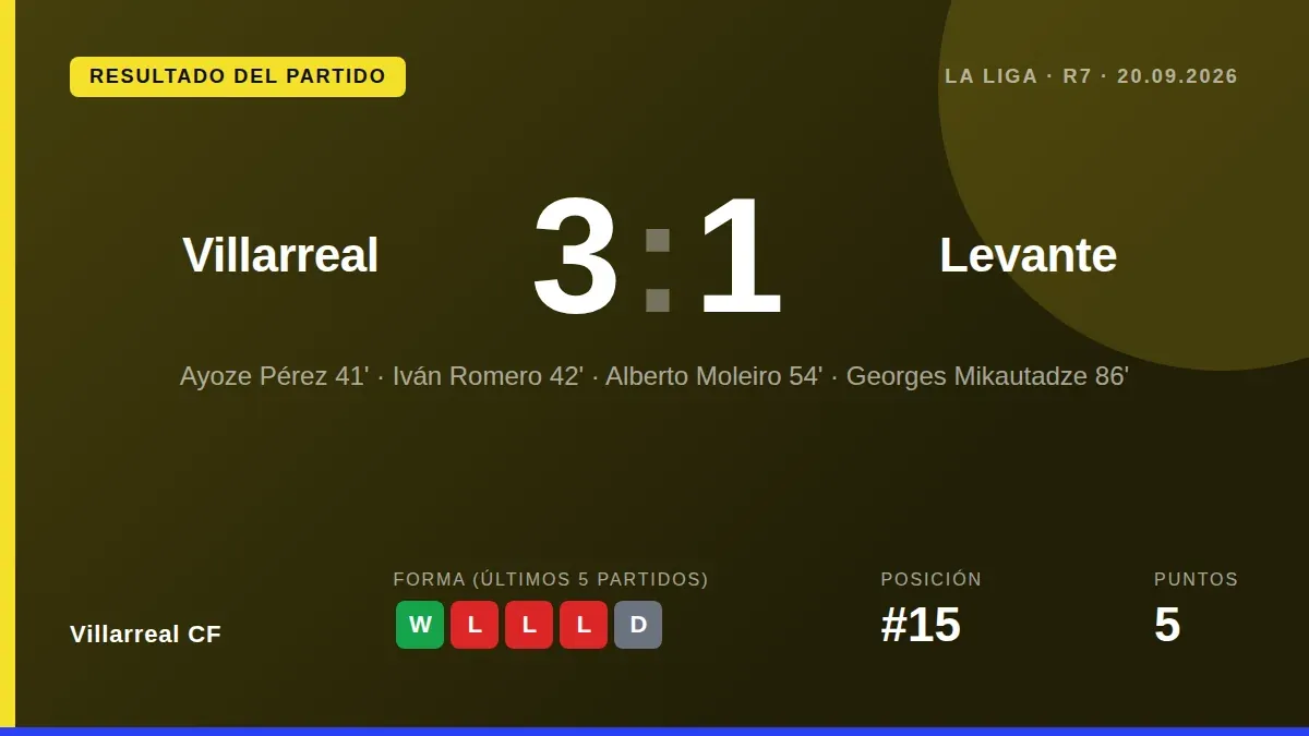 El Villarreal CF, decimoquinto en LaLiga, recibe al Levante en La Cerámica tras un triunfo clave en Málaga que rompió una...