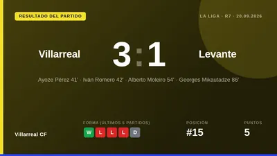 El Villarreal CF, decimoquinto en LaLiga, recibe al Levante en La Cerámica tras un triunfo clave en Málaga que rompió una...