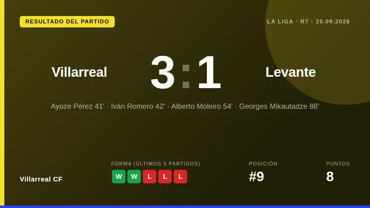 Villarreal CF sumó su segunda victoria consecutiva en LaLiga al imponerse 3-1 al Levante UD en la Cerámica, con goles de...