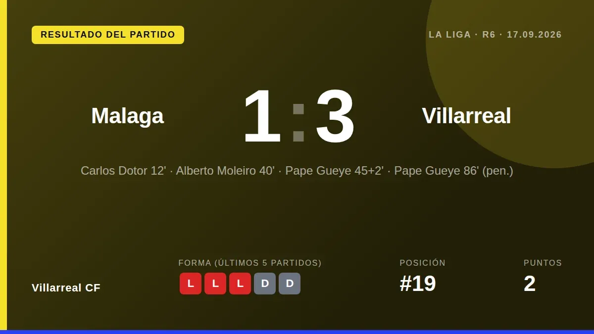 El Villarreal CF remontó en La Rosaleda para ganar 1-3 al Málaga con dos goles de Pape Gueye, un triunfo vital que les...